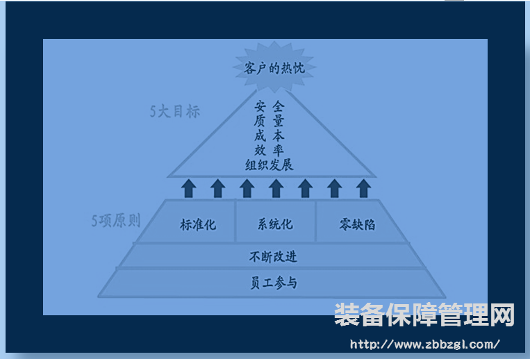 制造企业生产效率化的改善活动