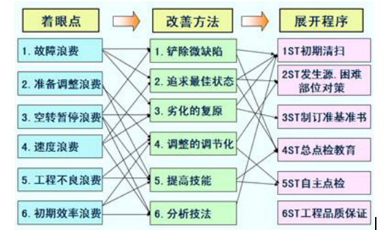 设备自主维护的关键点及改善方法