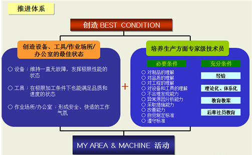 精益TPM推进 - 项目知识简介