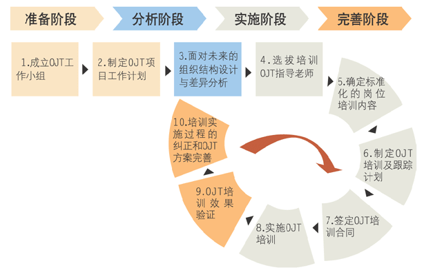 现场管理 - 员工操作技能提升 “OJT培训”