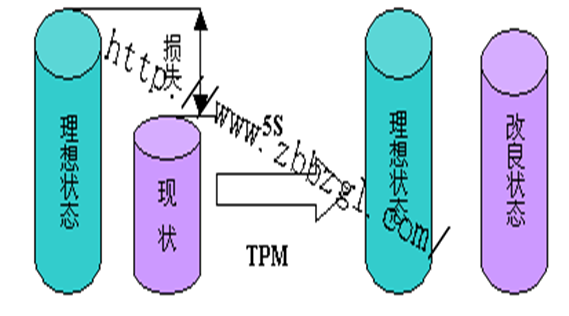 生产效率化改善   改善十八大损失