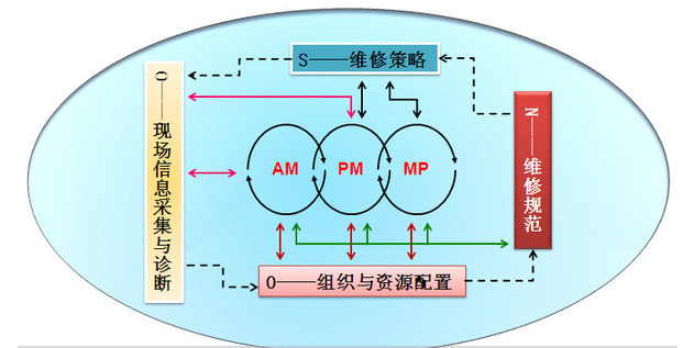 设备管理 -设备诊断技术现场管理