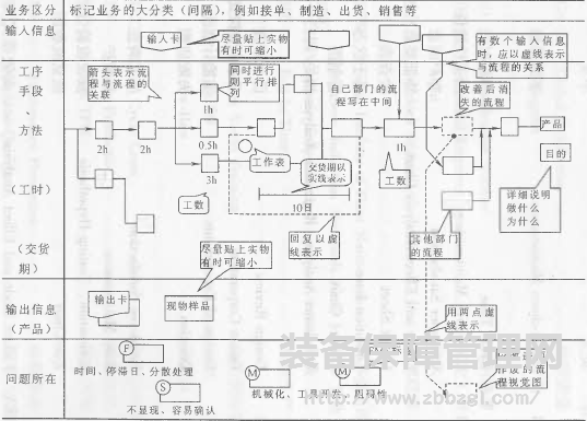 TPM管理 TPM改善如何绘制业务流程图