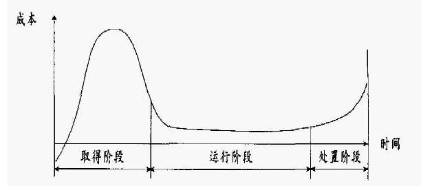 寿命周期成本管理及应用