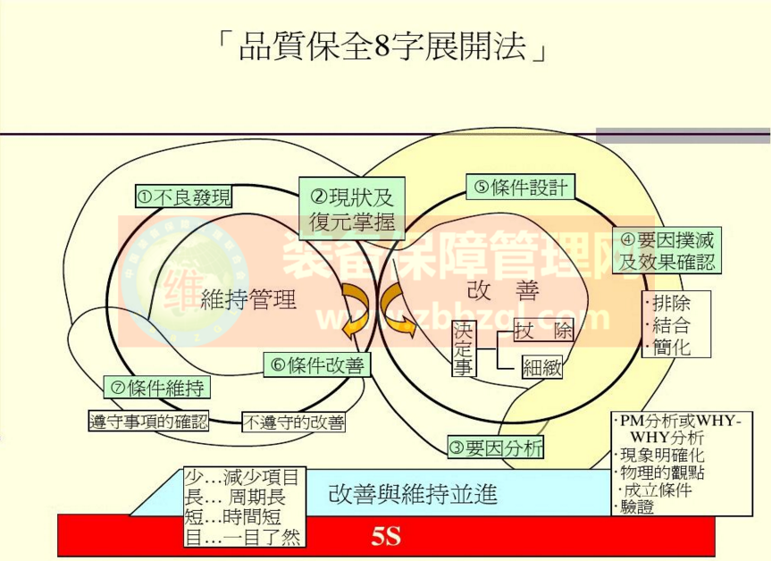 TPM品质保全8字形展开法