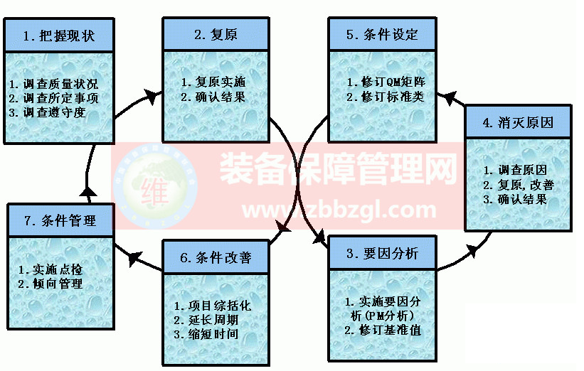 TPM品质保全8字形展开法