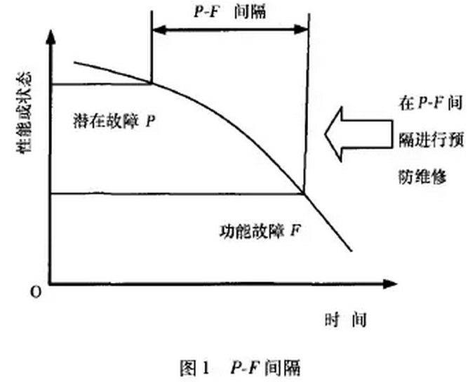 装备维修方式的多样化 - RCM的产生（图文）