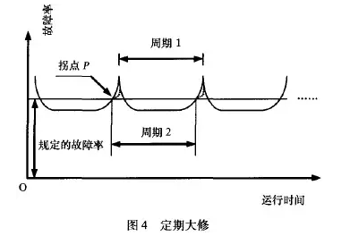 装备维修方式的多样化 - RCM的产生（图文）