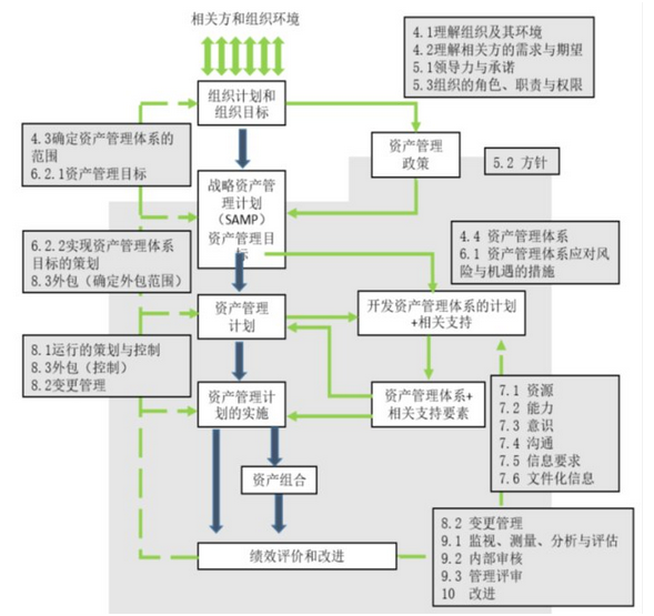 基于ISO55000和现代管理发展重新定义设备资产管理