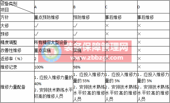 设备的分类管理