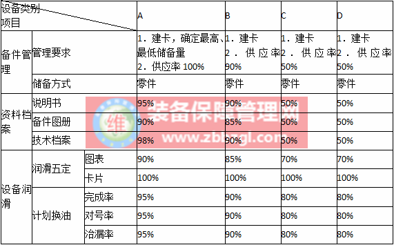 设备的分类管理