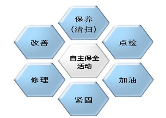 创新管理组织  实施精细点检管理