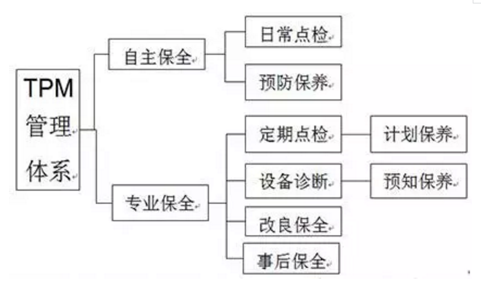 如何推行TPM设备管理 - 实现设备管理精益化