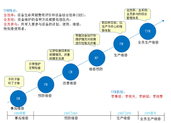 如何推行TPM设备管理 - 实现设备管理精益化