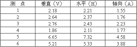 振动状态监测及故障诊断技术应用