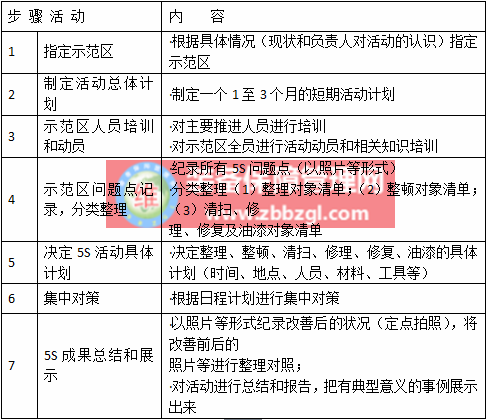 5S管理 - 示范区的5S活动