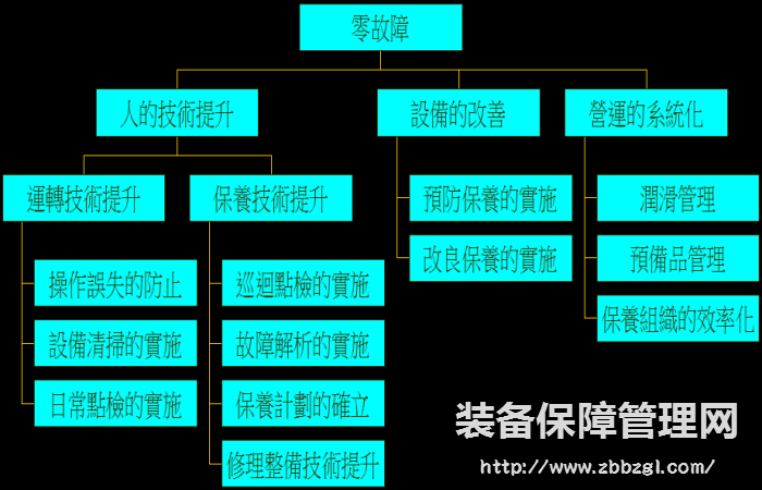 【设备零故障管理】的方向与维修记录的关键性