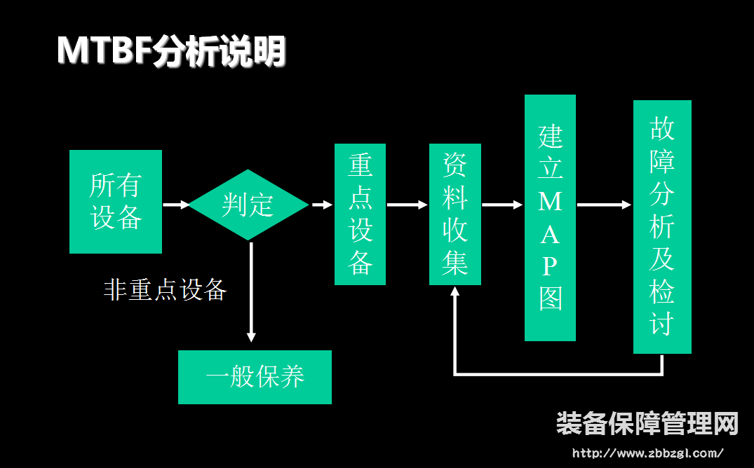 【设备零故障管理】的方向与维修记录的关键性