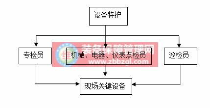 企业设备合理维护方法及维护重点解析