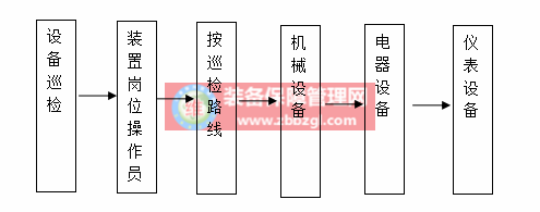 企业设备合理维护方法及维护重点解析