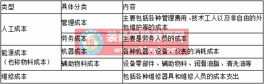  设备维护成本控制的种类及方法