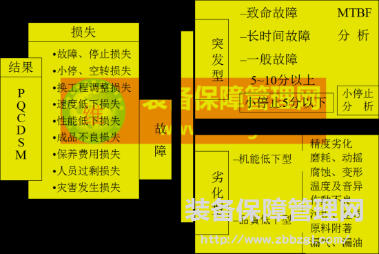 设备故障的定义、故障损失模型、设备故障对策