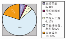 润滑经济的观念——润滑五步管理法王大中