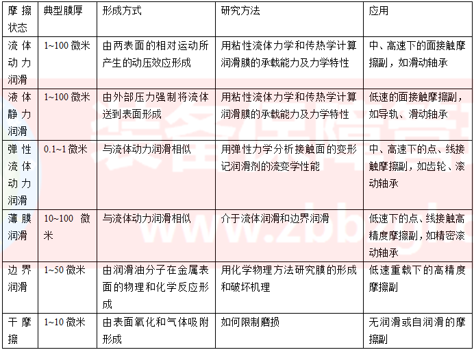 润滑油膜分类——润滑五步管理法王大中