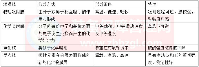 润滑油膜分类——润滑五步管理法王大中