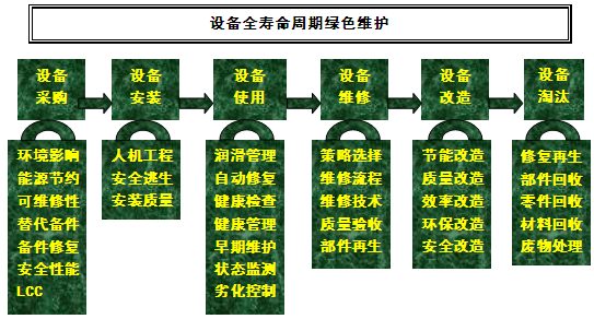 设备绿色维修与设备健康管理