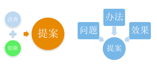 企业如何实施改善提案活动