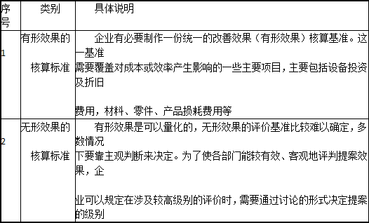 TPM改善 - 提案效果评比及奖励标准