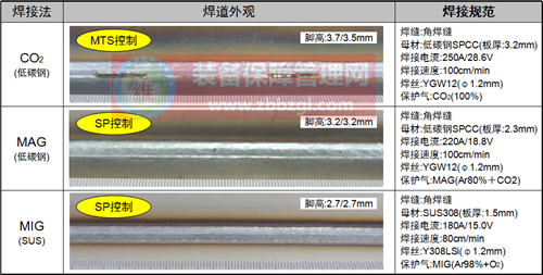 二氧化碳气体保护焊（C02）工艺要点