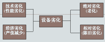 设备劣化的表现形式