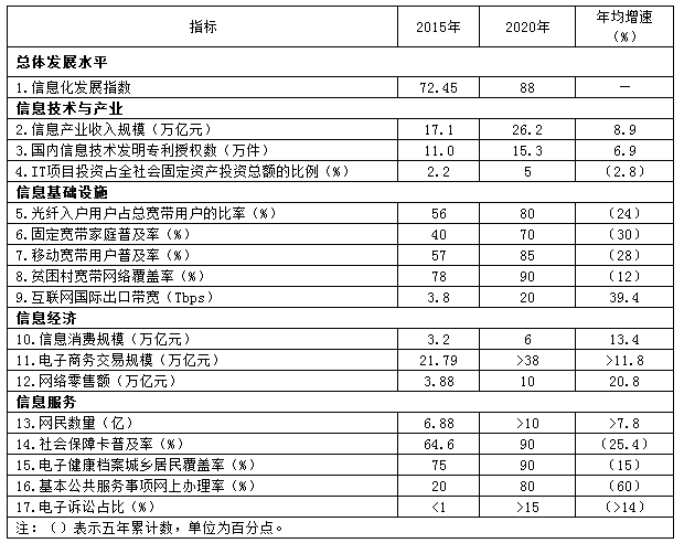 国务院关于印发 “十三五”国家信息化规划的通知