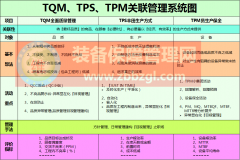 TPM与PM、TPS（JIT）、TQM特色比较