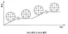 防止错误再发生的方法“SDCA标准化循环”