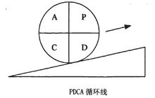 防止错误再发生的方法“SDCA标准化循环”