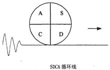防止错误再发生的方法“SDCA标准化循环”