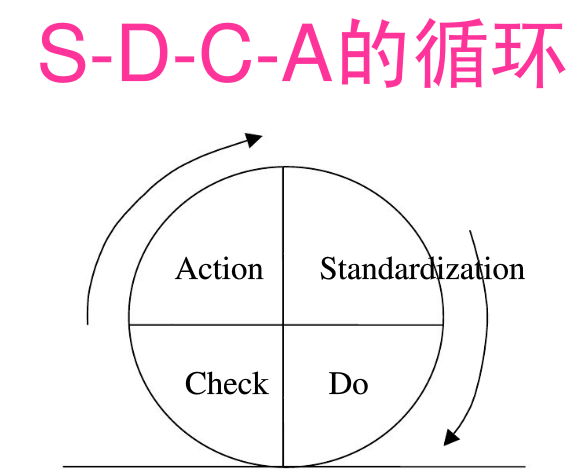 防止错误再发生的方法“SDCA标准化循环”