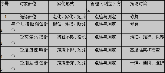 电气（仪表）设备的劣化