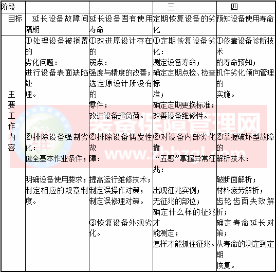 消除设备故障源头对策的四个阶段