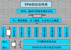 TPM推进 - 全员生产维修