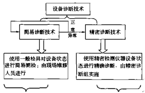 设备诊断技术的组成和功能