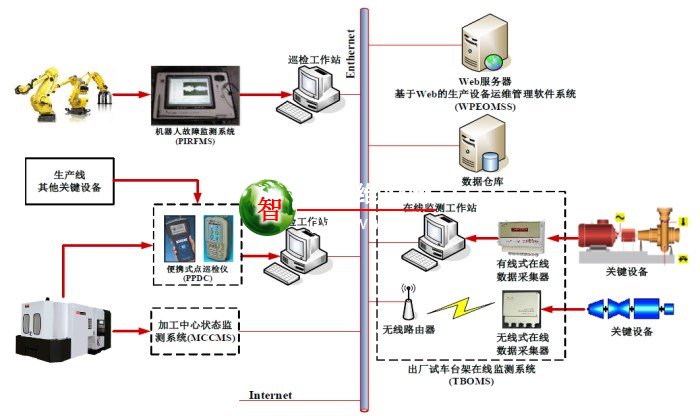 企业生产运维管理系统