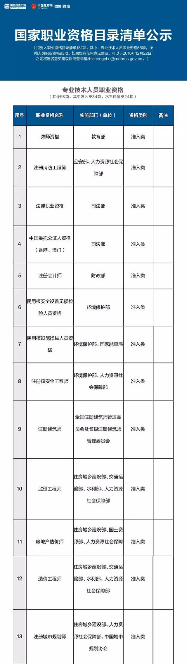 总理力推，国家职业资格目录清单公示了！（含最全名单）