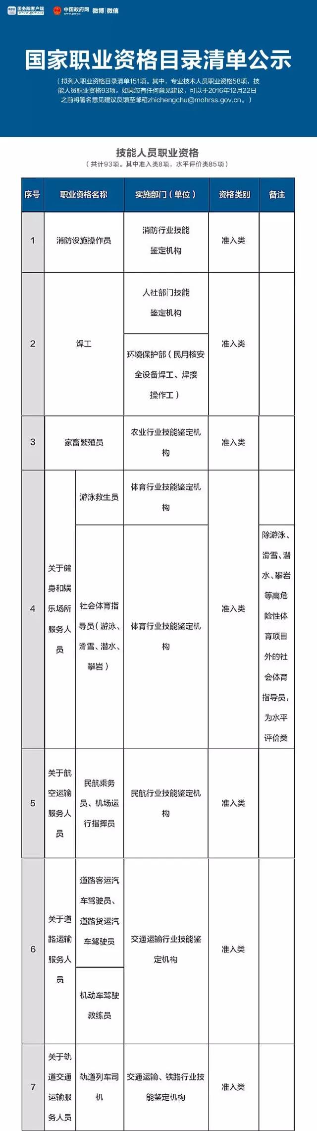 总理力推，国家职业资格目录清单公示了！（含最全名单）