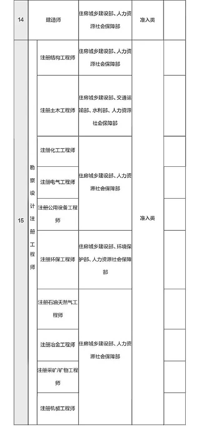 总理力推，国家职业资格目录清单公示了！（含最全名单）