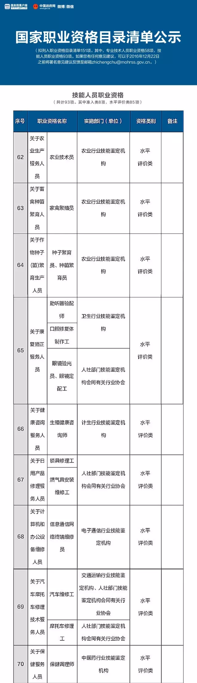 总理力推，国家职业资格目录清单公示了！（含最全名单）