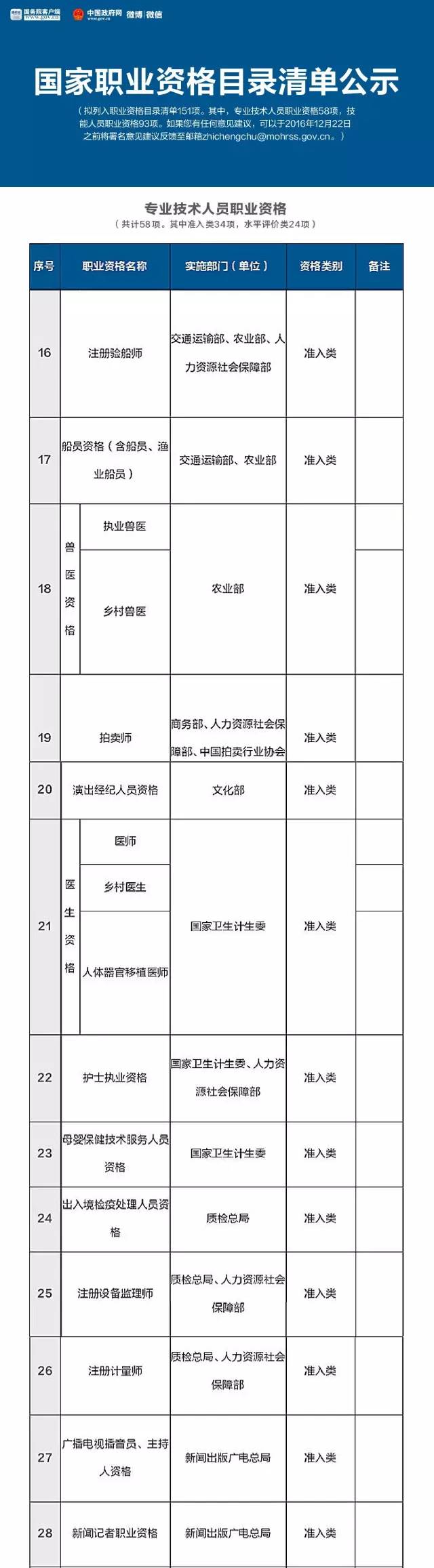 总理力推，国家职业资格目录清单公示了！（含最全名单）